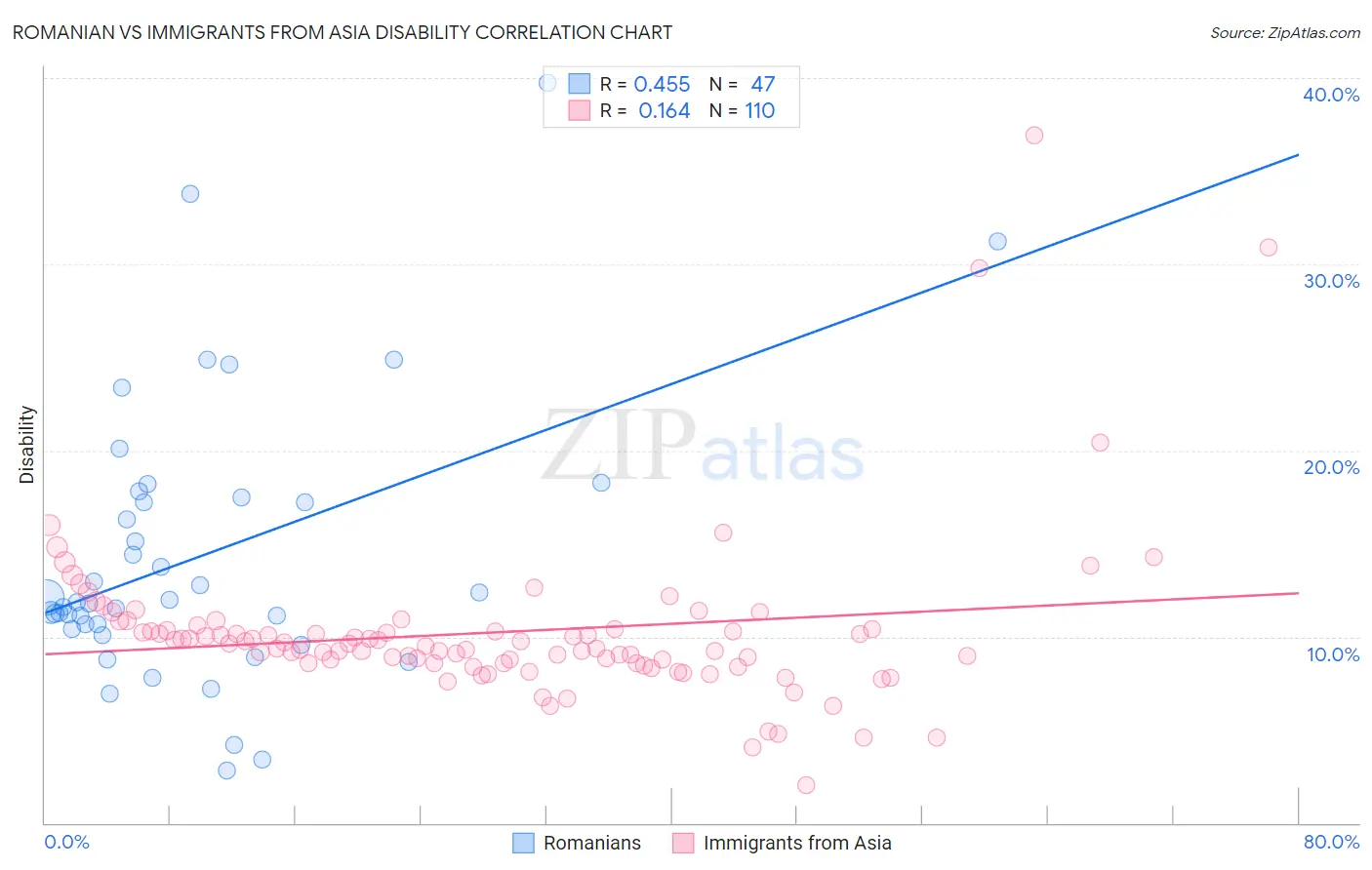 Romanian vs Immigrants from Asia Disability