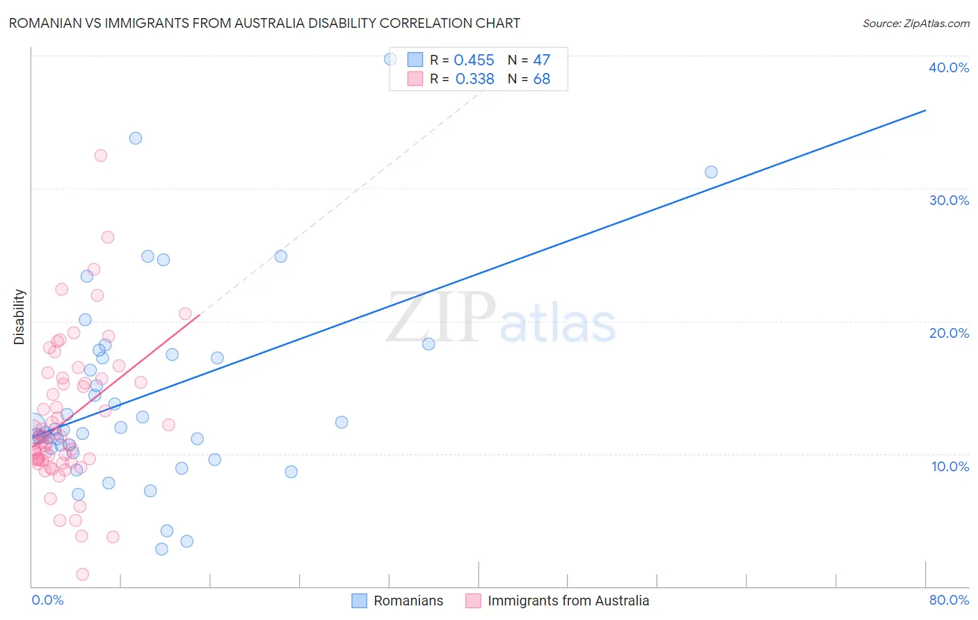 Romanian vs Immigrants from Australia Disability