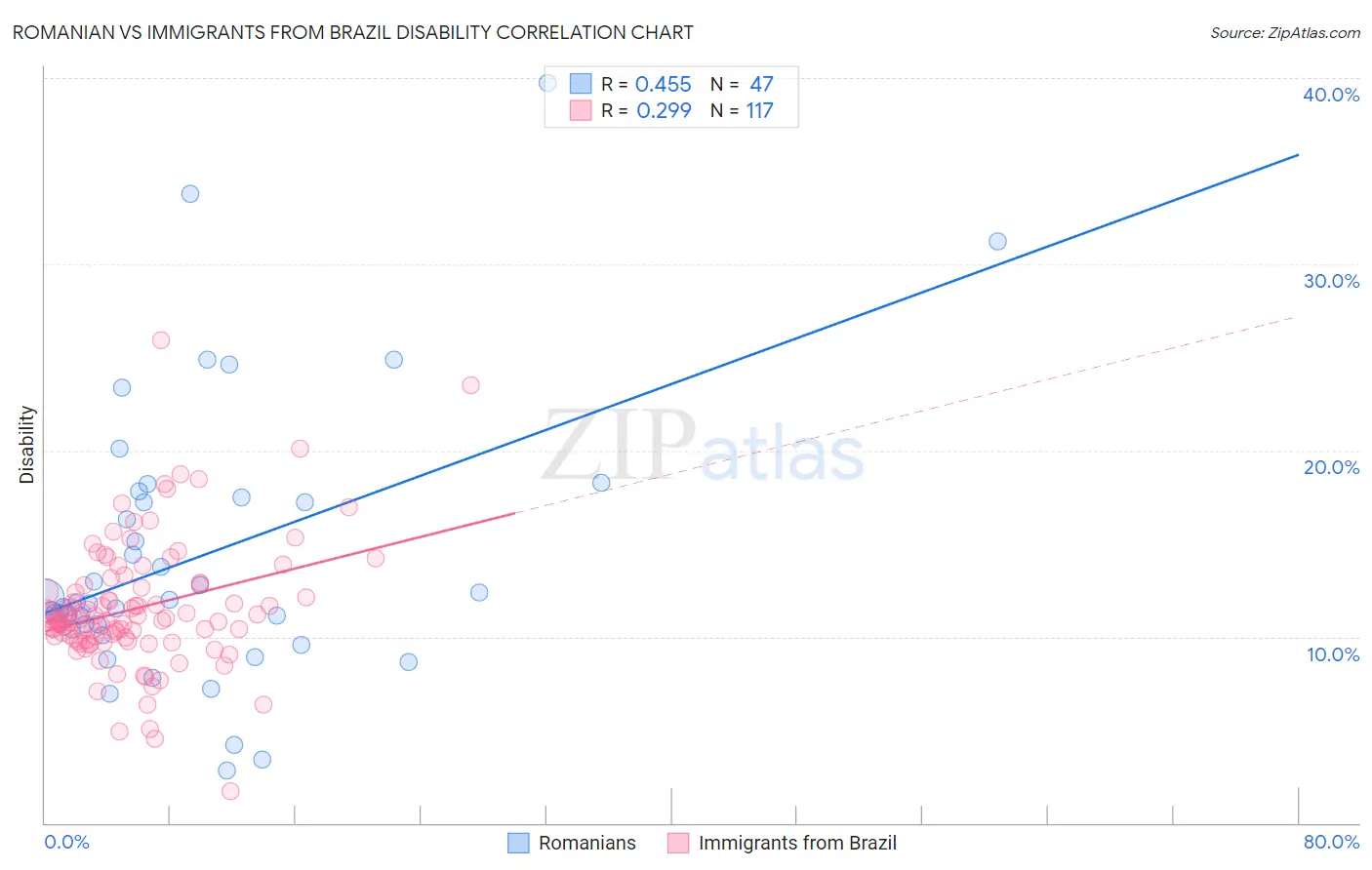 Romanian vs Immigrants from Brazil Disability