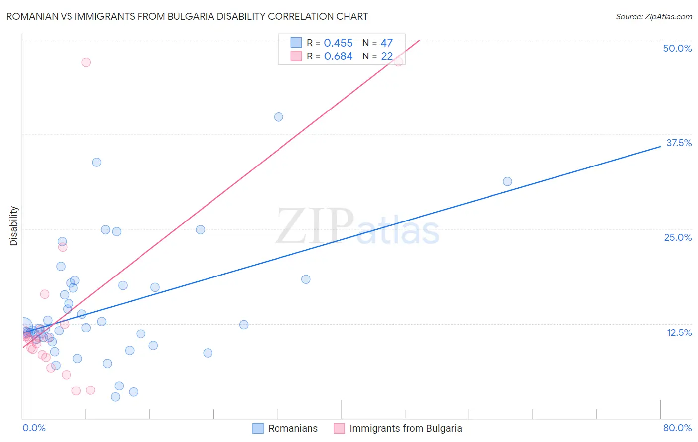 Romanian vs Immigrants from Bulgaria Disability