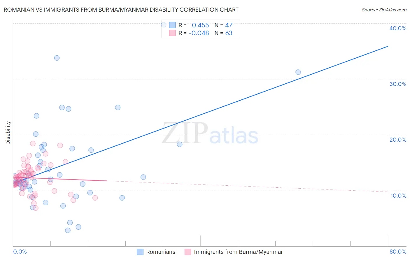 Romanian vs Immigrants from Burma/Myanmar Disability