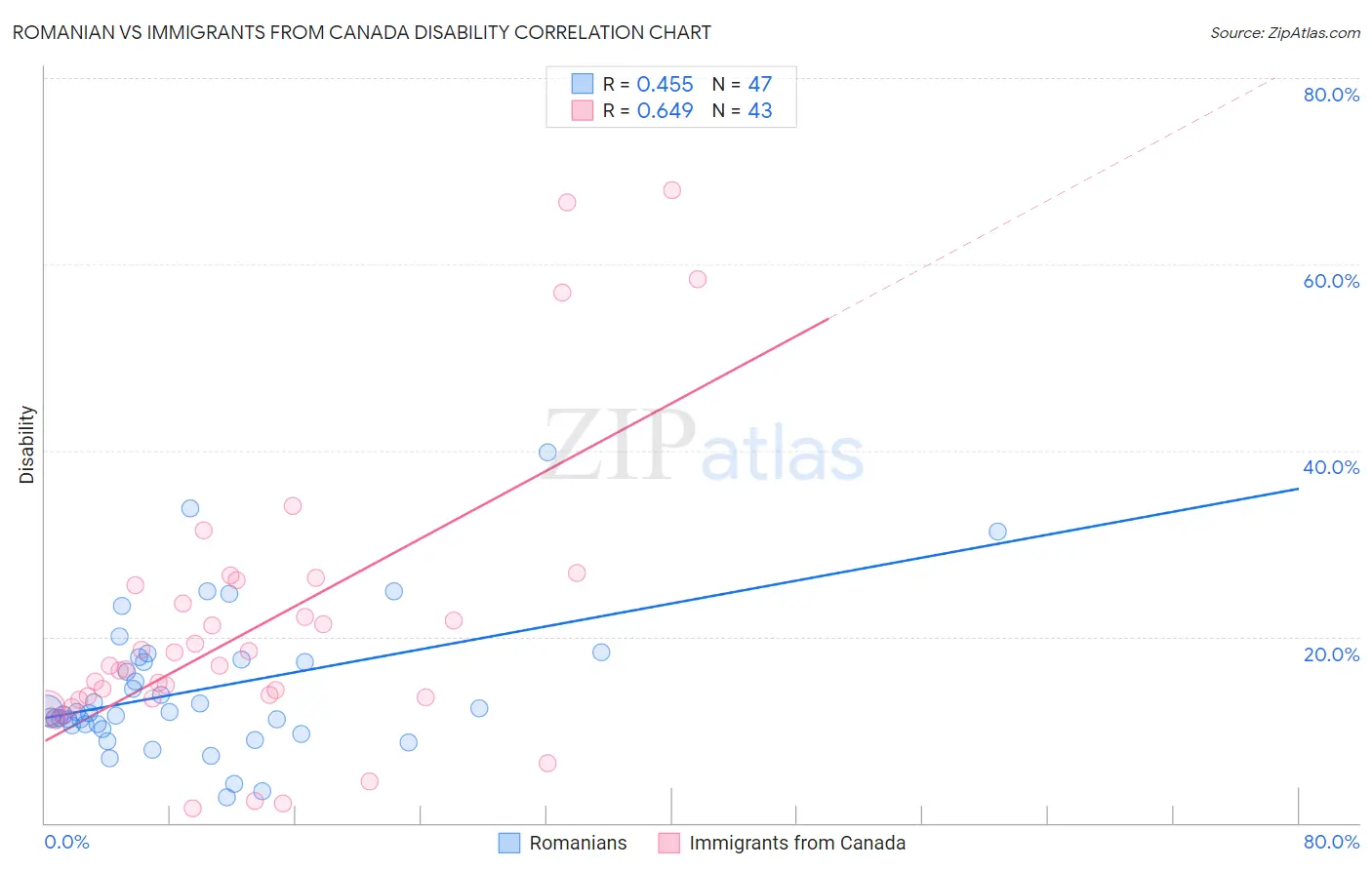 Romanian vs Immigrants from Canada Disability