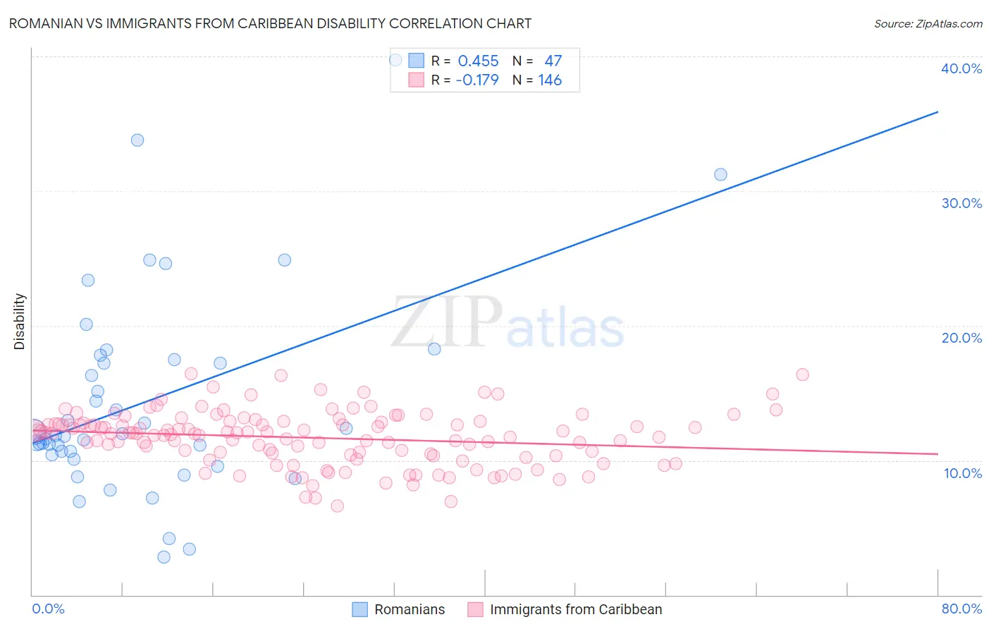 Romanian vs Immigrants from Caribbean Disability