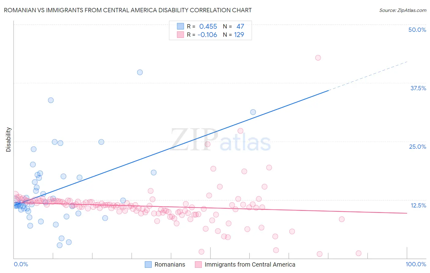 Romanian vs Immigrants from Central America Disability