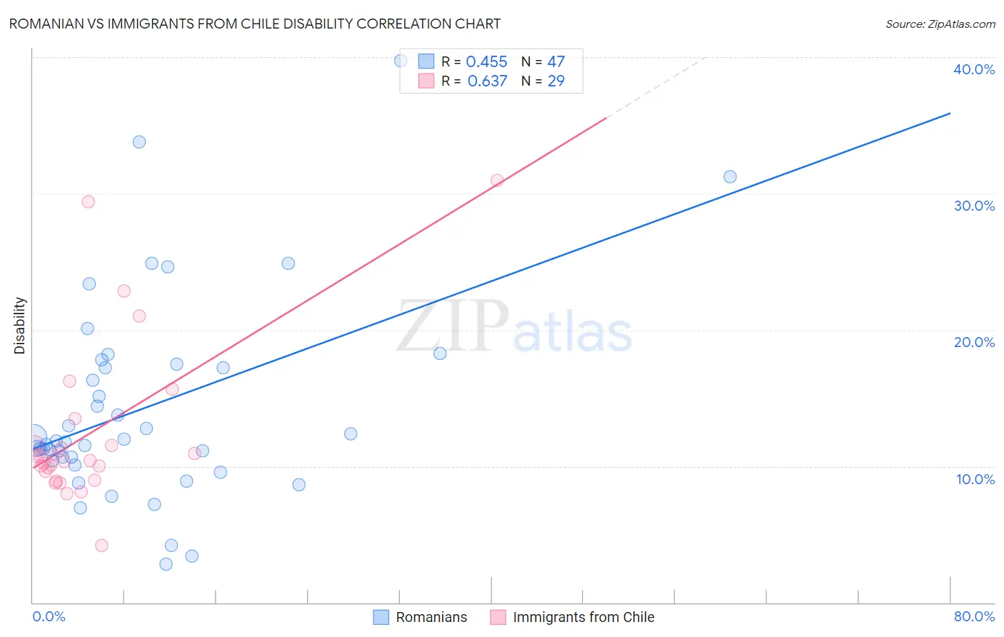 Romanian vs Immigrants from Chile Disability