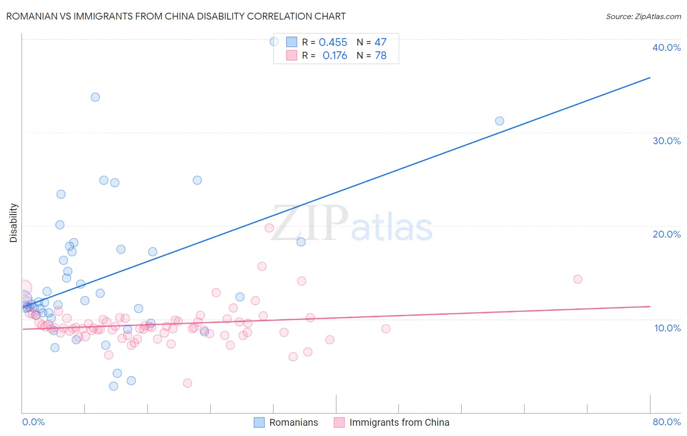 Romanian vs Immigrants from China Disability