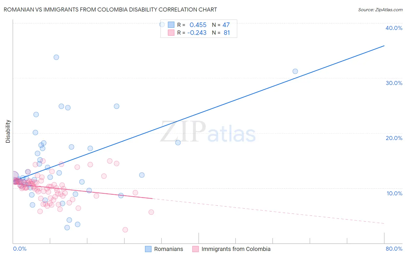 Romanian vs Immigrants from Colombia Disability