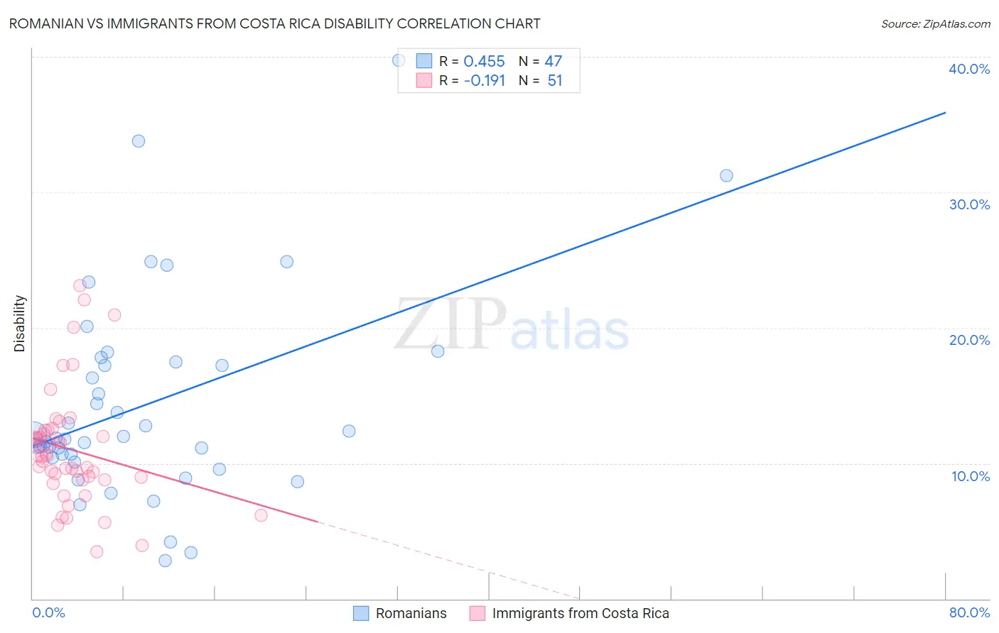 Romanian vs Immigrants from Costa Rica Disability
