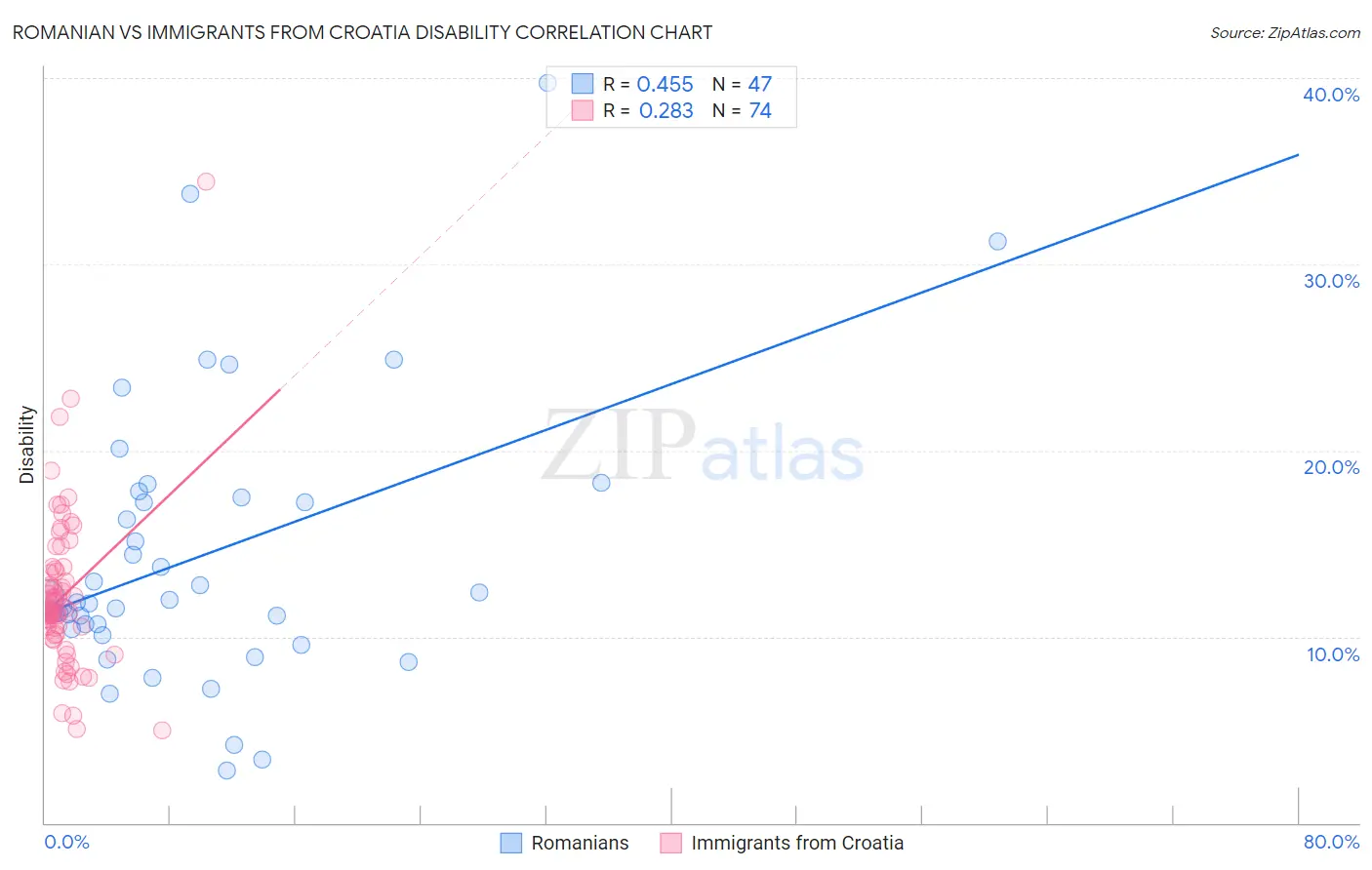 Romanian vs Immigrants from Croatia Disability