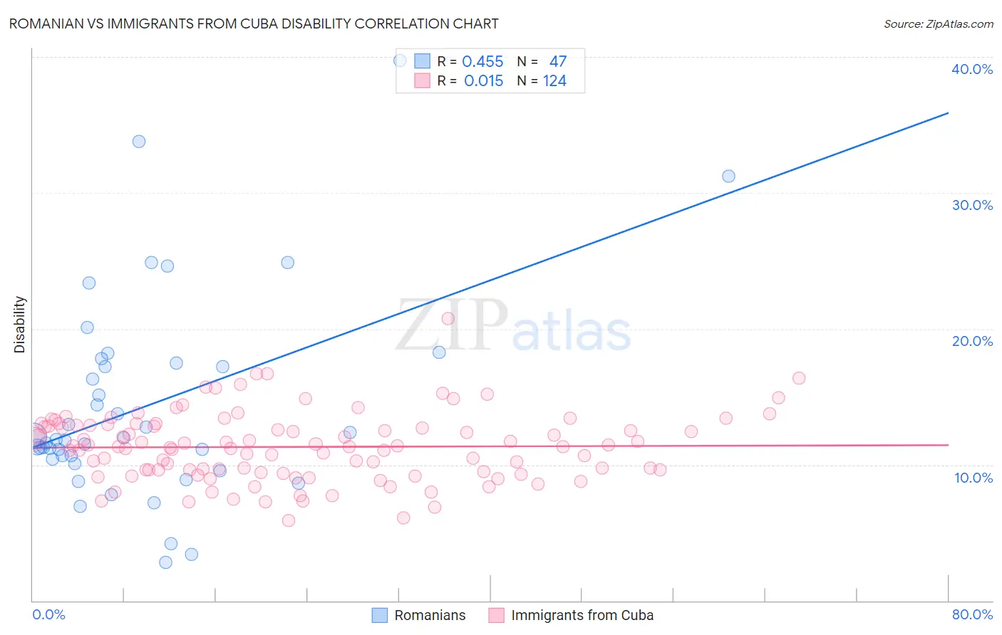 Romanian vs Immigrants from Cuba Disability