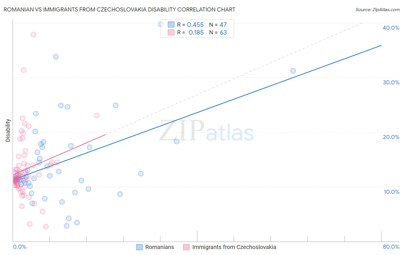 Romanian vs Immigrants from Czechoslovakia Disability