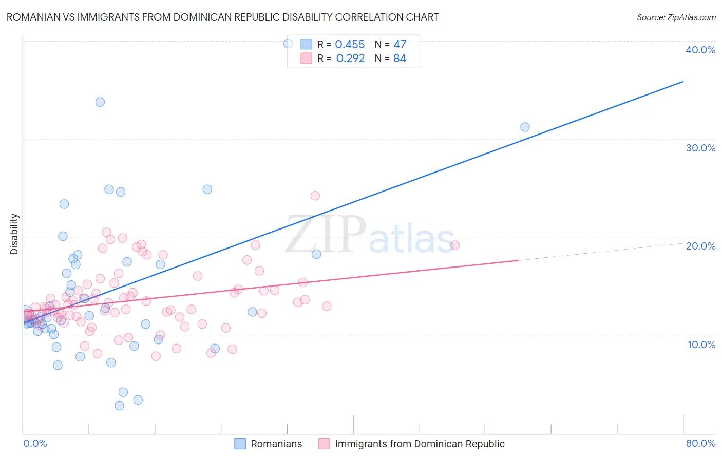 Romanian vs Immigrants from Dominican Republic Disability