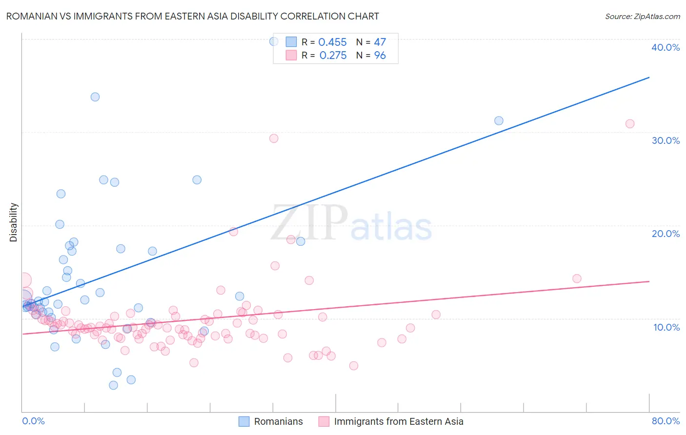 Romanian vs Immigrants from Eastern Asia Disability