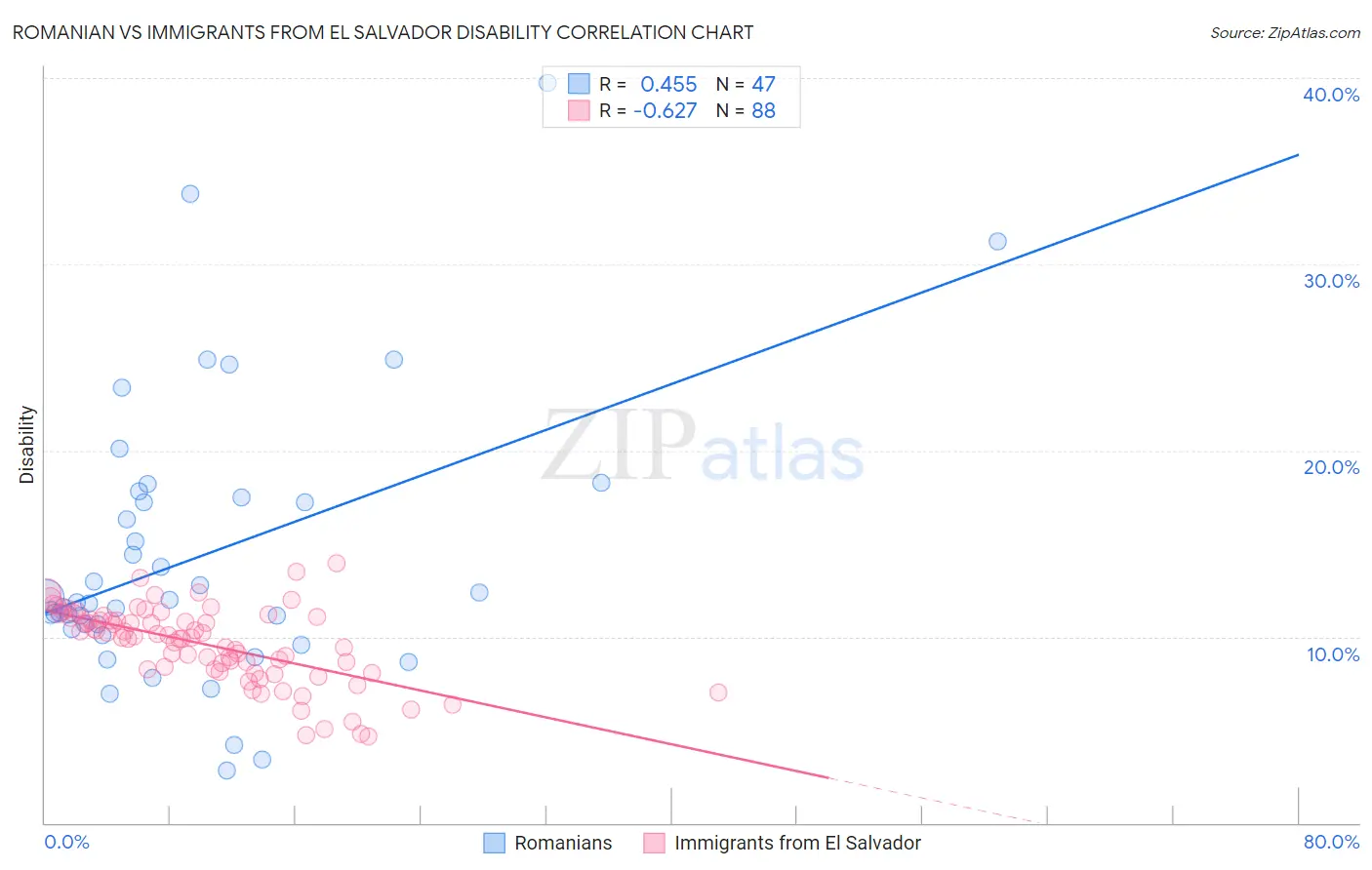 Romanian vs Immigrants from El Salvador Disability