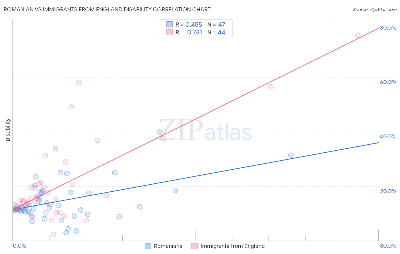 Romanian vs Immigrants from England Disability