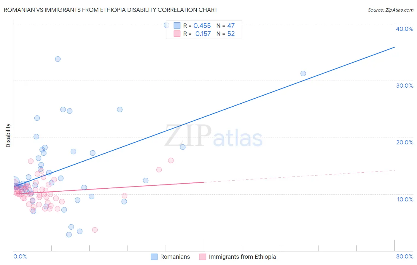 Romanian vs Immigrants from Ethiopia Disability