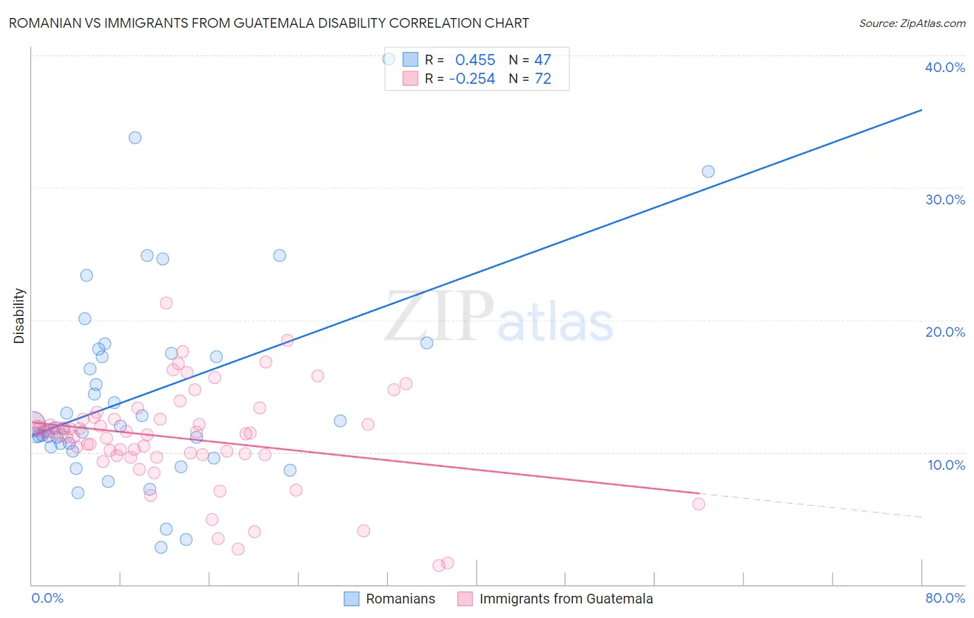 Romanian vs Immigrants from Guatemala Disability