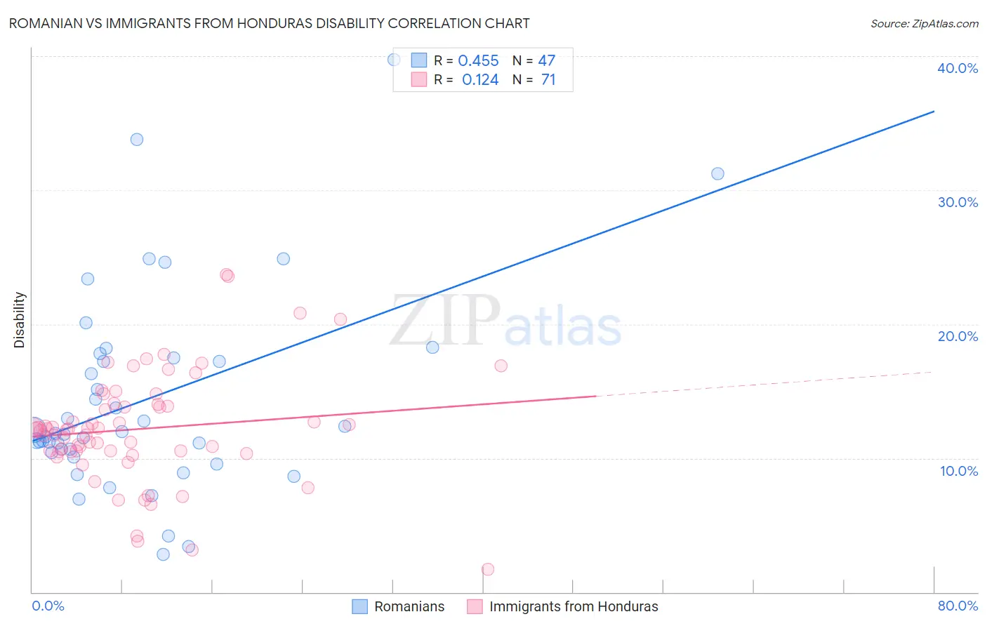 Romanian vs Immigrants from Honduras Disability