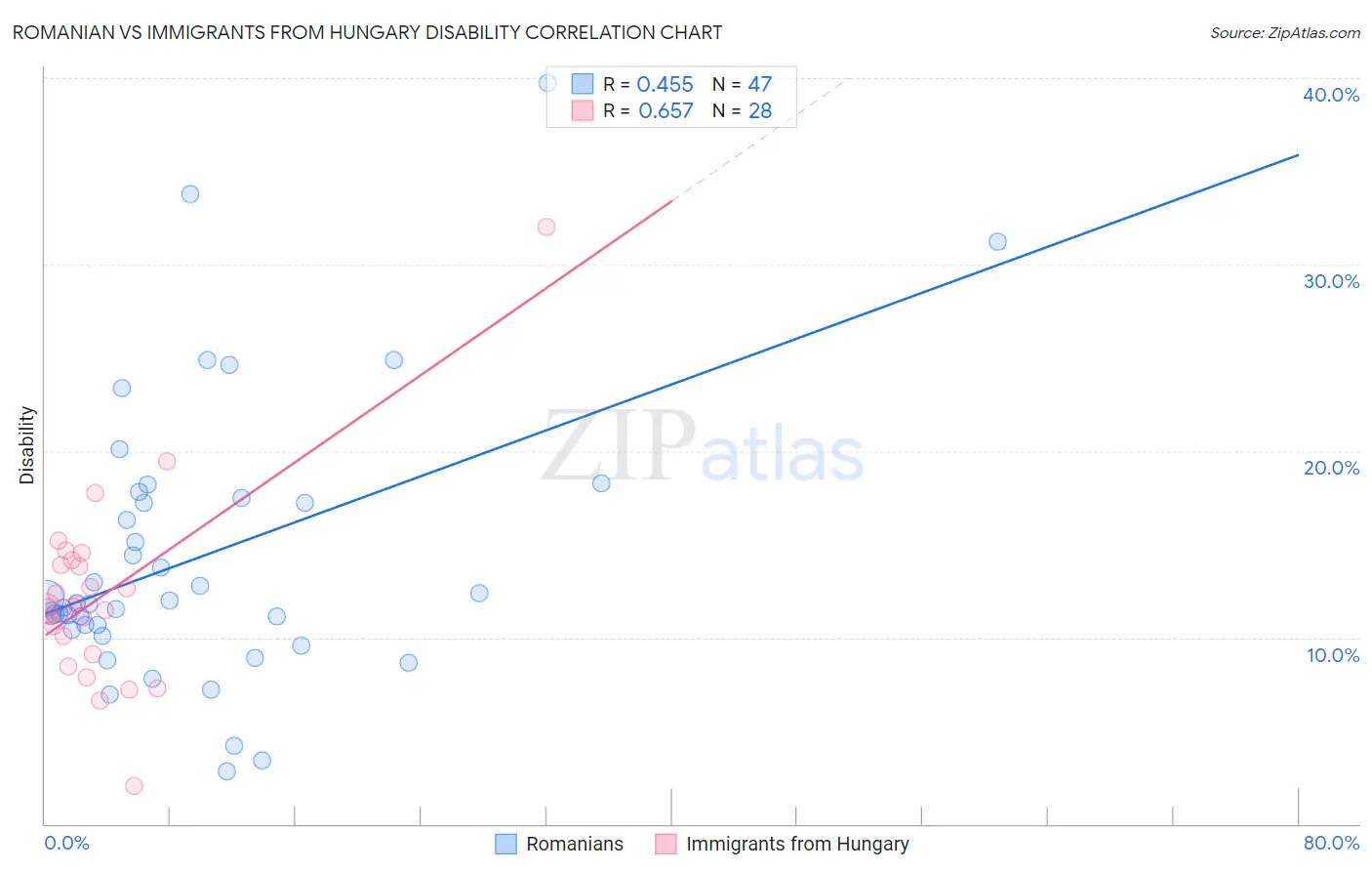 Romanian vs Immigrants from Hungary Disability