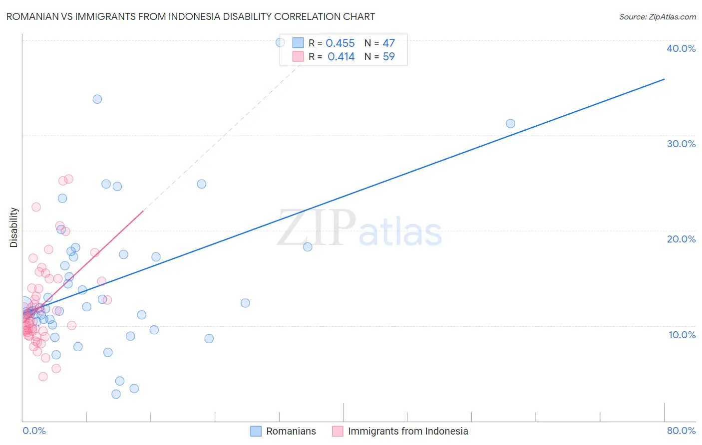 Romanian vs Immigrants from Indonesia Disability