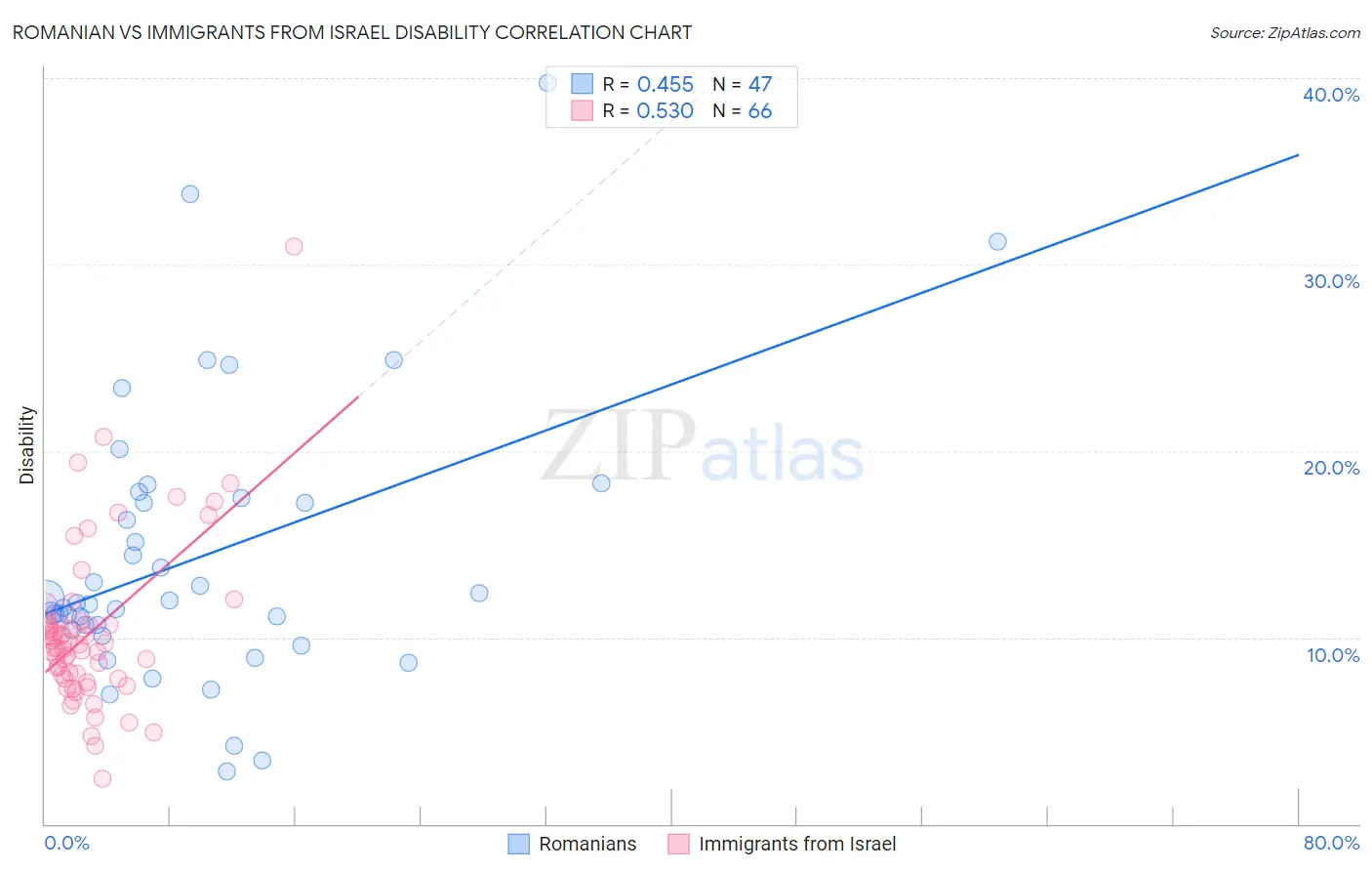 Romanian vs Immigrants from Israel Disability