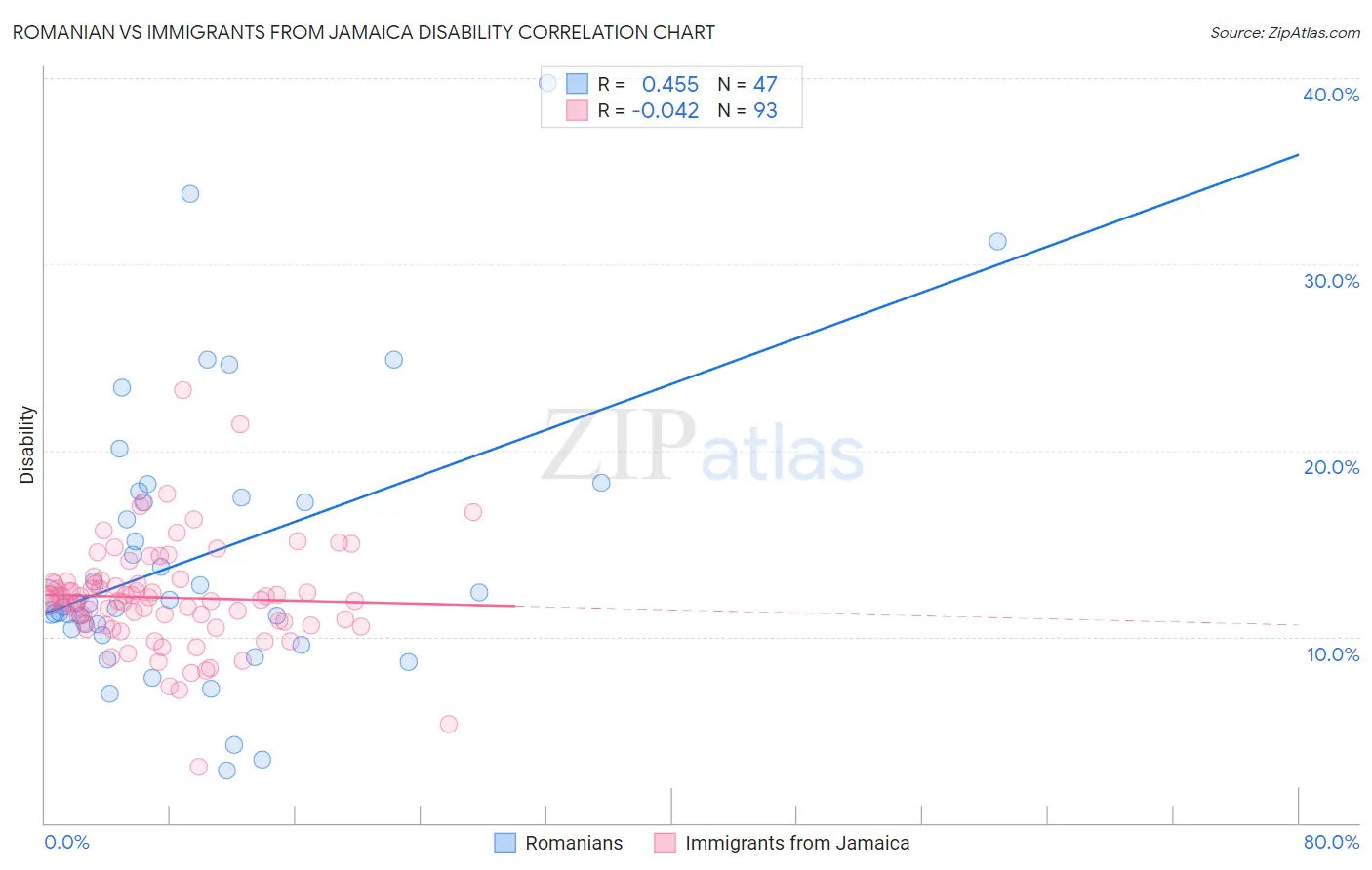 Romanian vs Immigrants from Jamaica Disability