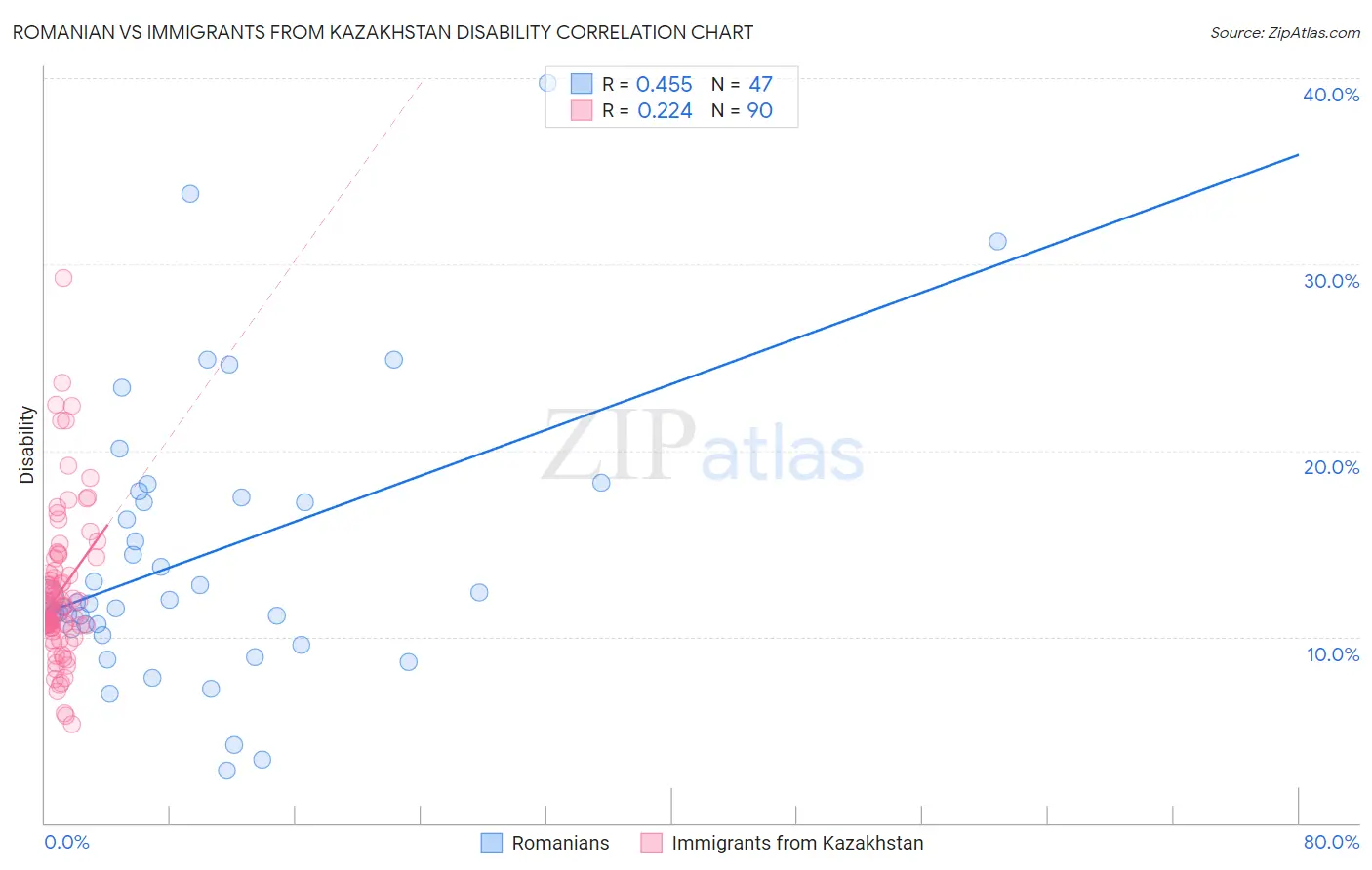 Romanian vs Immigrants from Kazakhstan Disability