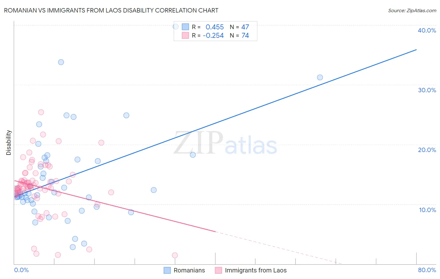 Romanian vs Immigrants from Laos Disability