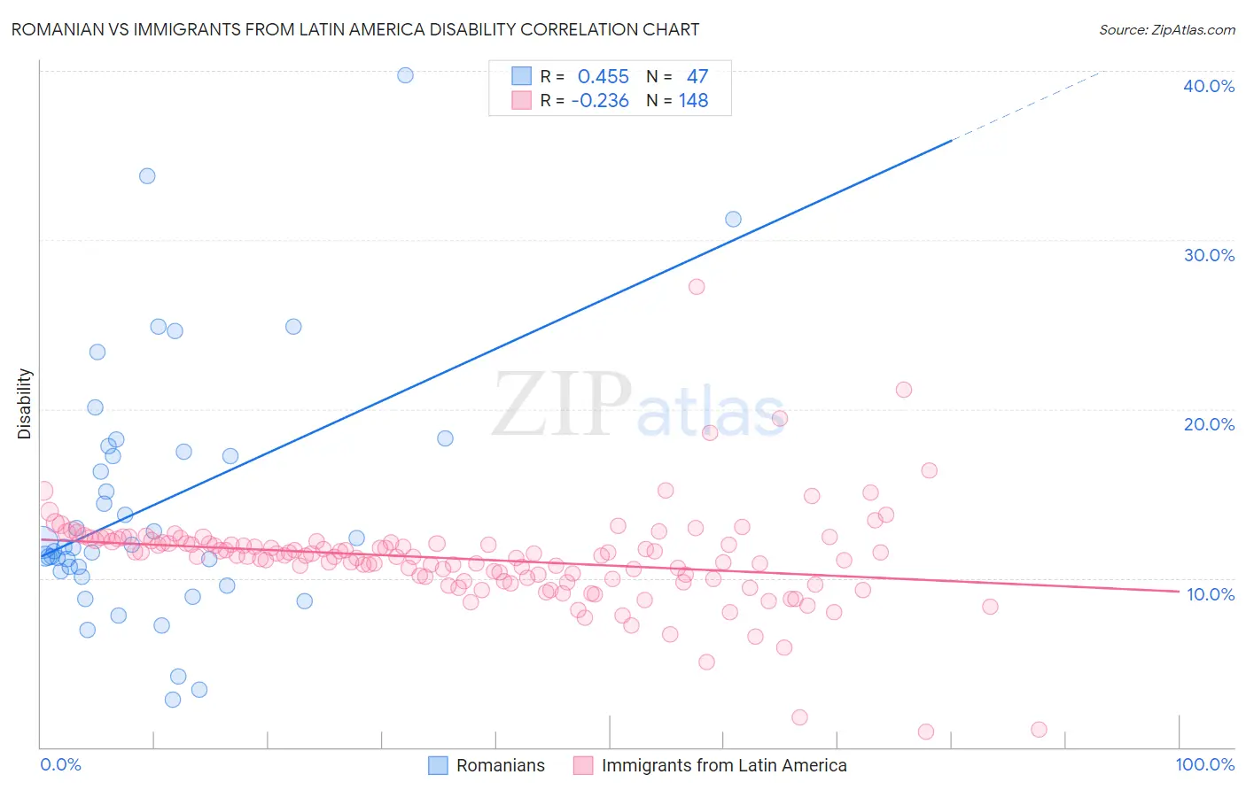 Romanian vs Immigrants from Latin America Disability