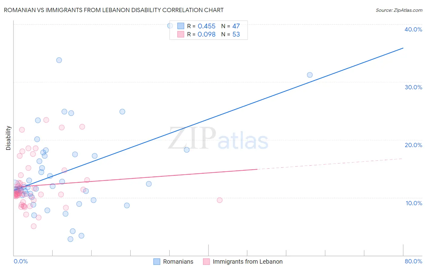 Romanian vs Immigrants from Lebanon Disability