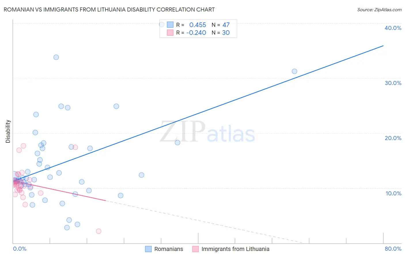 Romanian vs Immigrants from Lithuania Disability