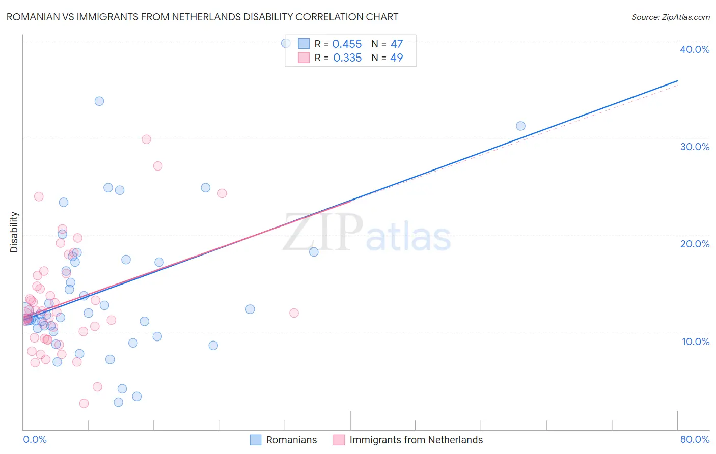 Romanian vs Immigrants from Netherlands Disability
