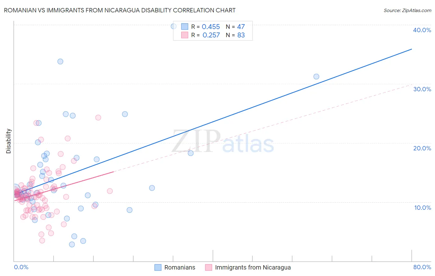 Romanian vs Immigrants from Nicaragua Disability