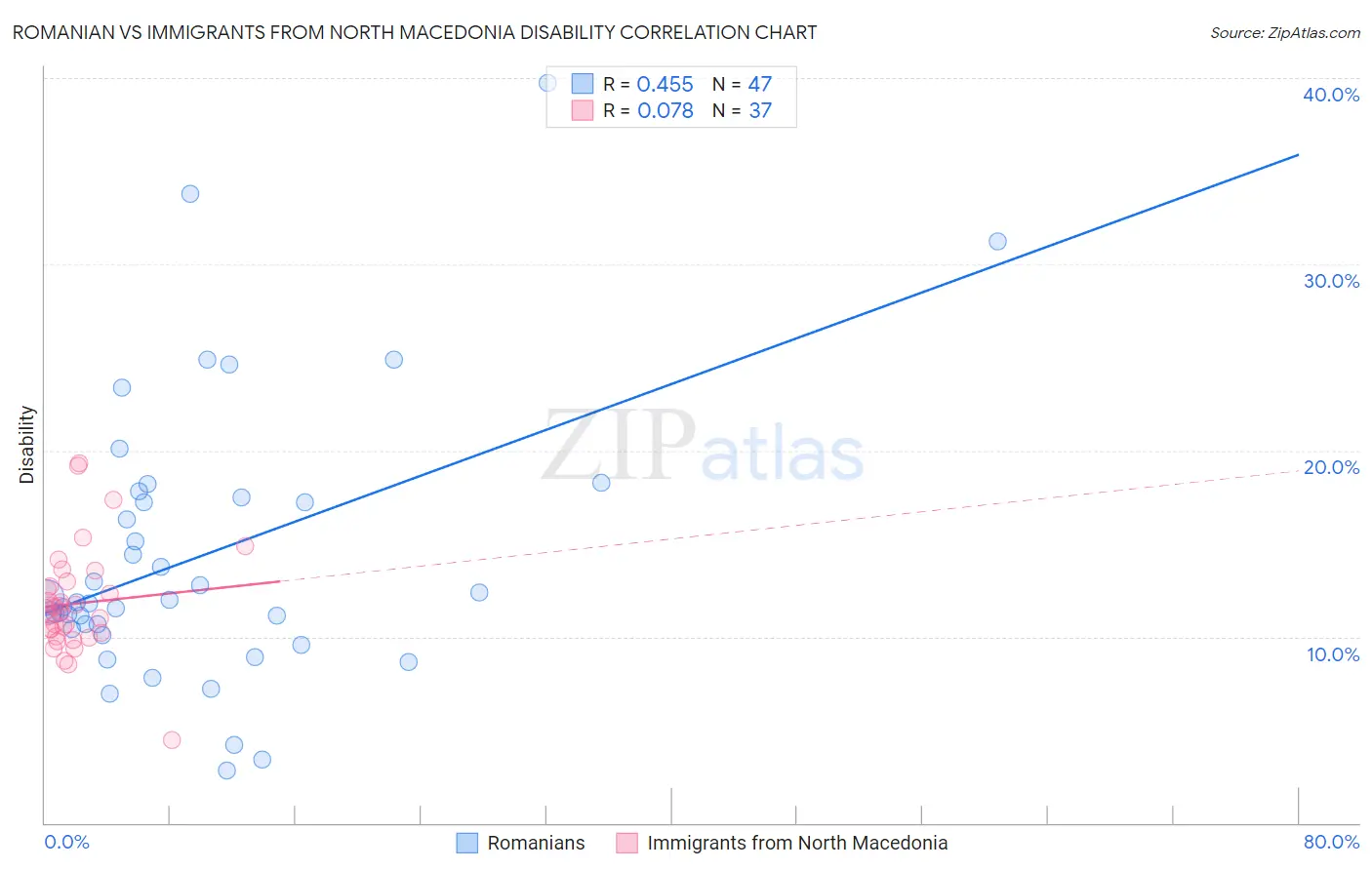 Romanian vs Immigrants from North Macedonia Disability