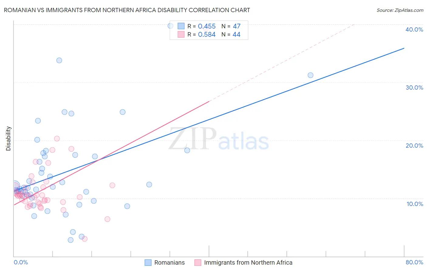 Romanian vs Immigrants from Northern Africa Disability