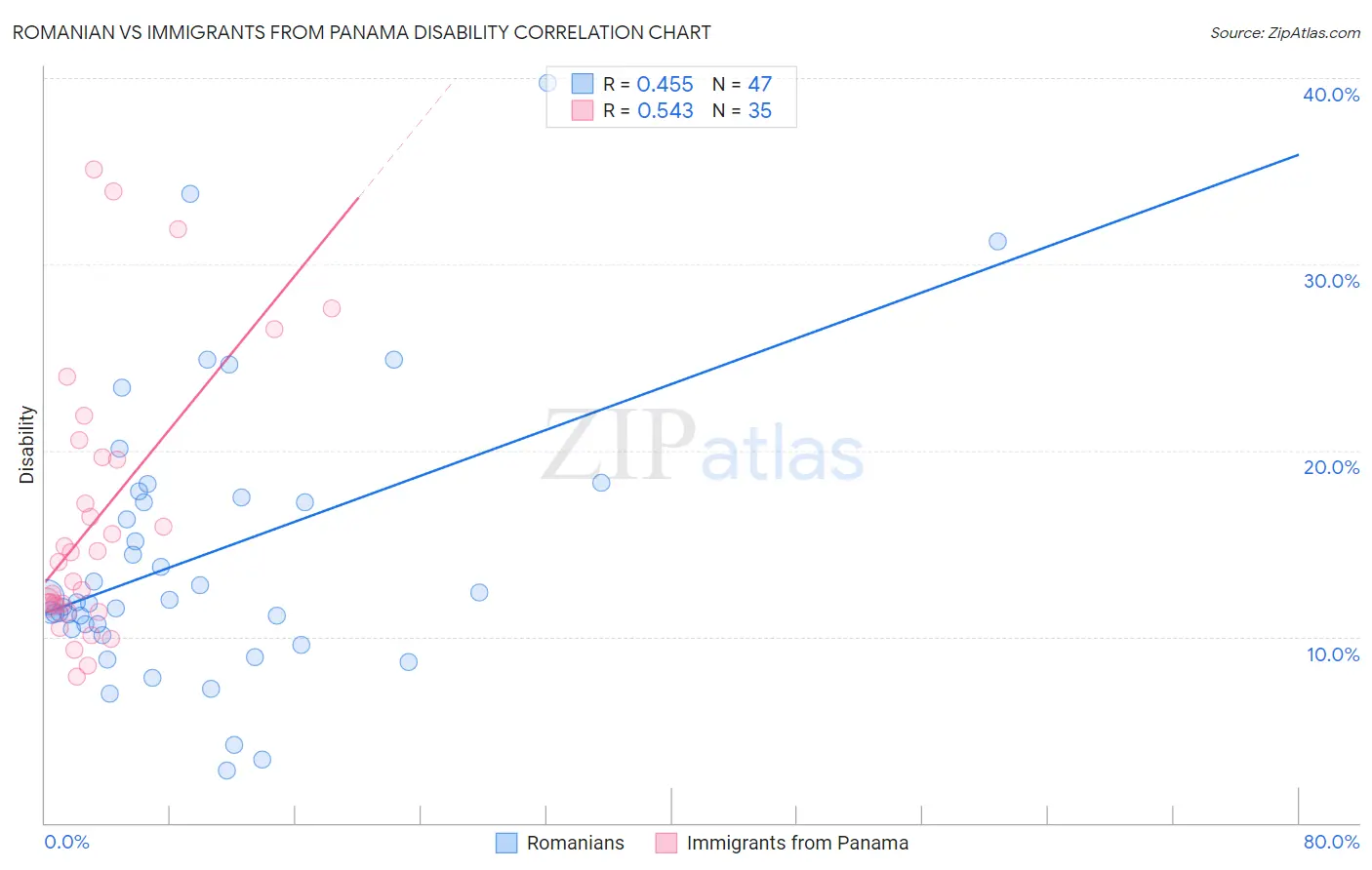Romanian vs Immigrants from Panama Disability