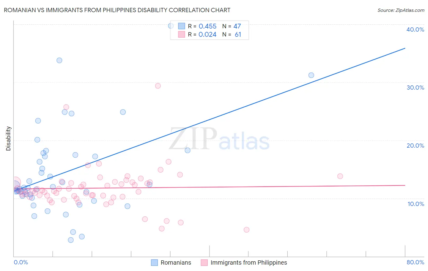 Romanian vs Immigrants from Philippines Disability