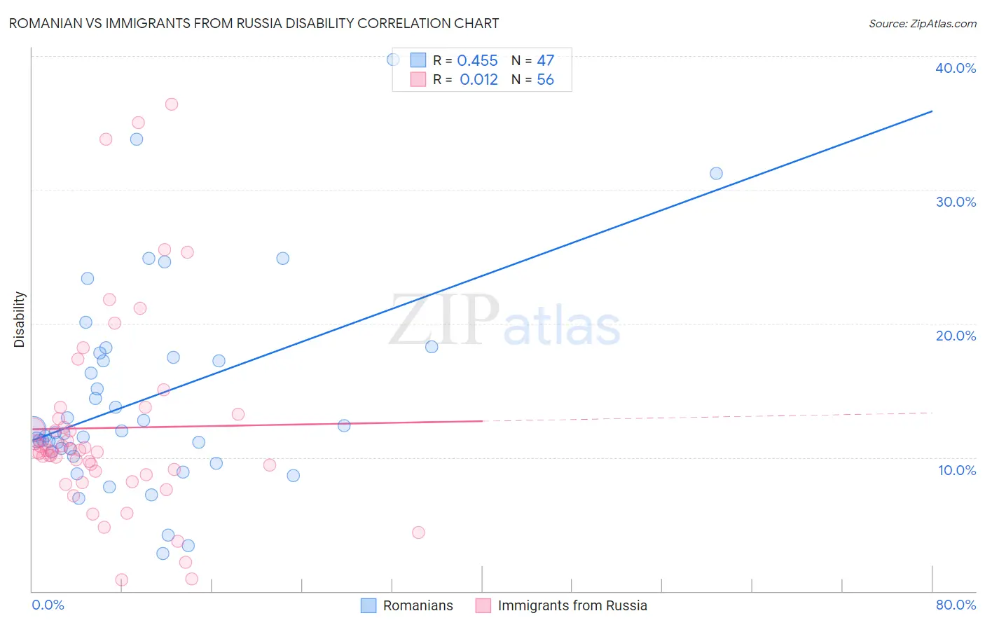 Romanian vs Immigrants from Russia Disability