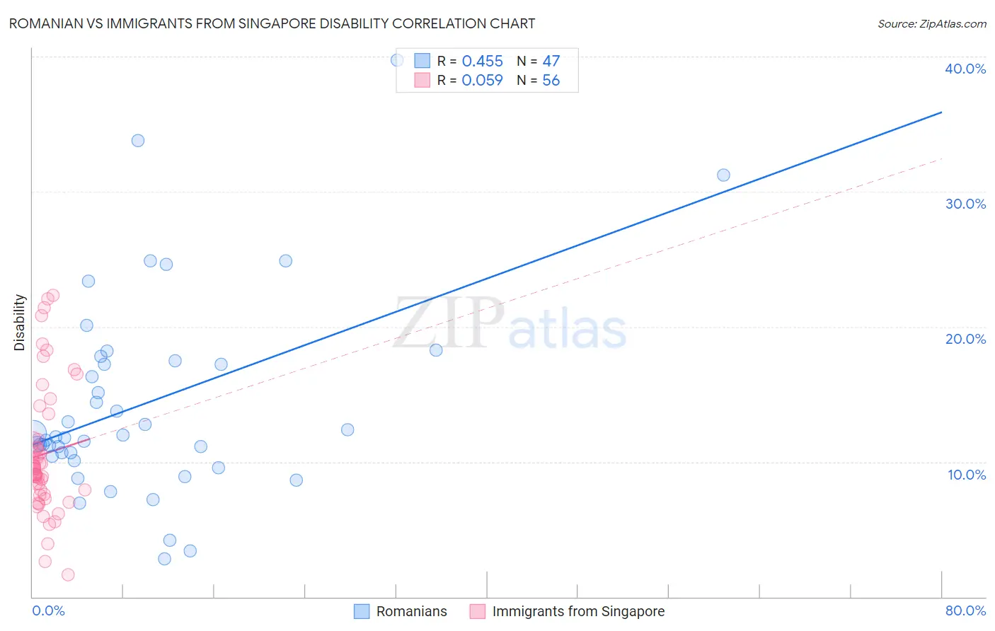 Romanian vs Immigrants from Singapore Disability