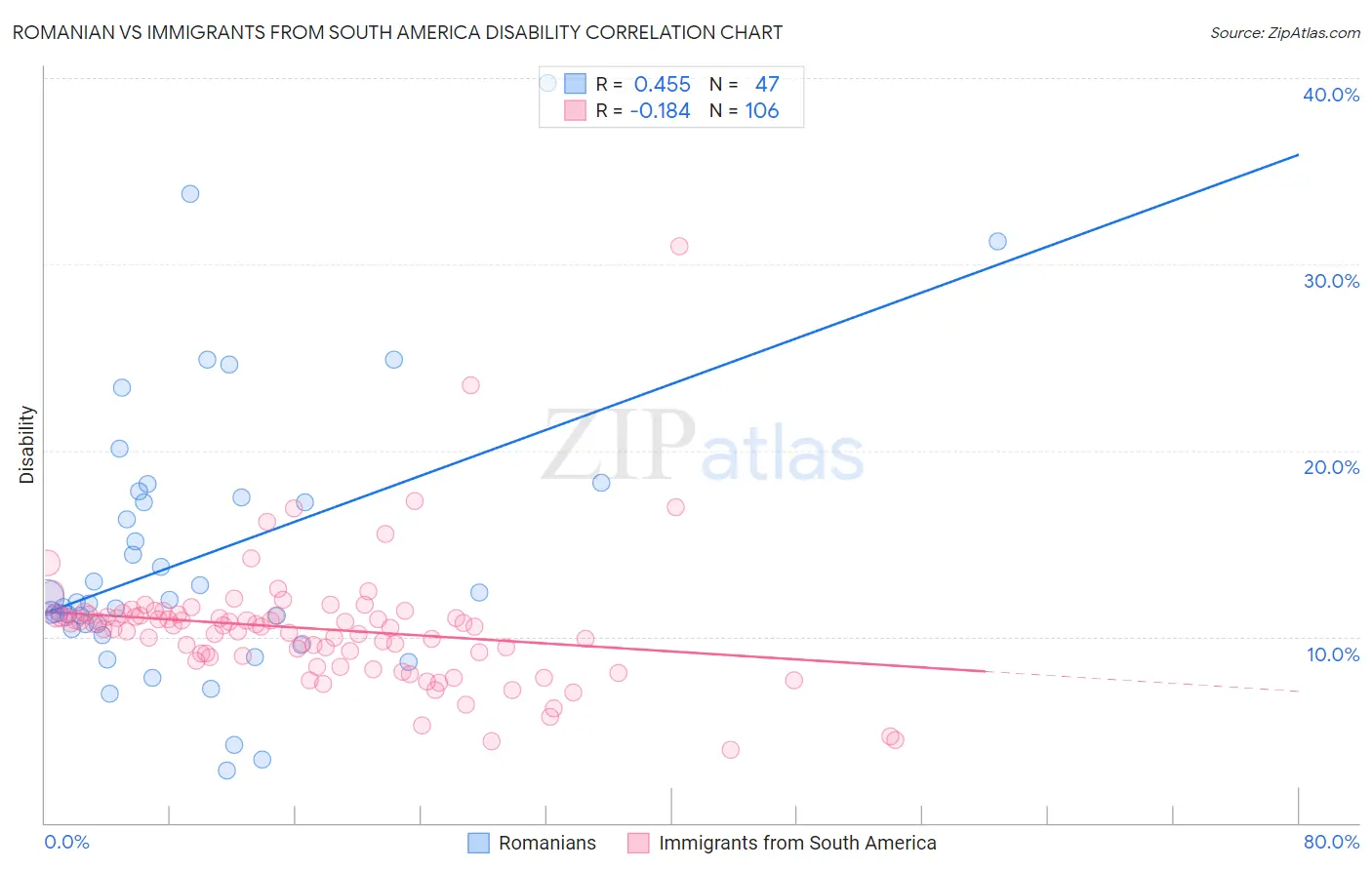 Romanian vs Immigrants from South America Disability