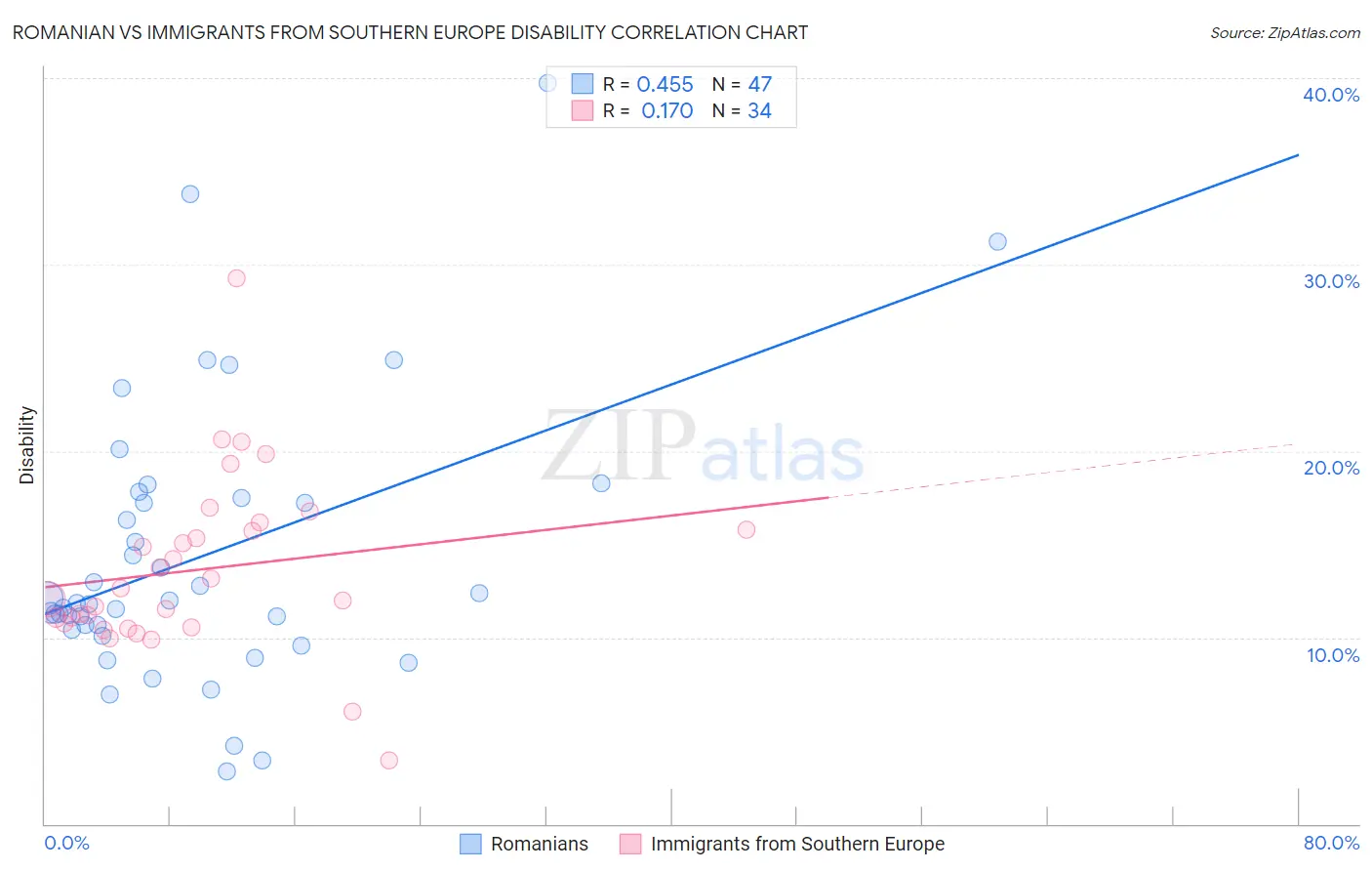 Romanian vs Immigrants from Southern Europe Disability
