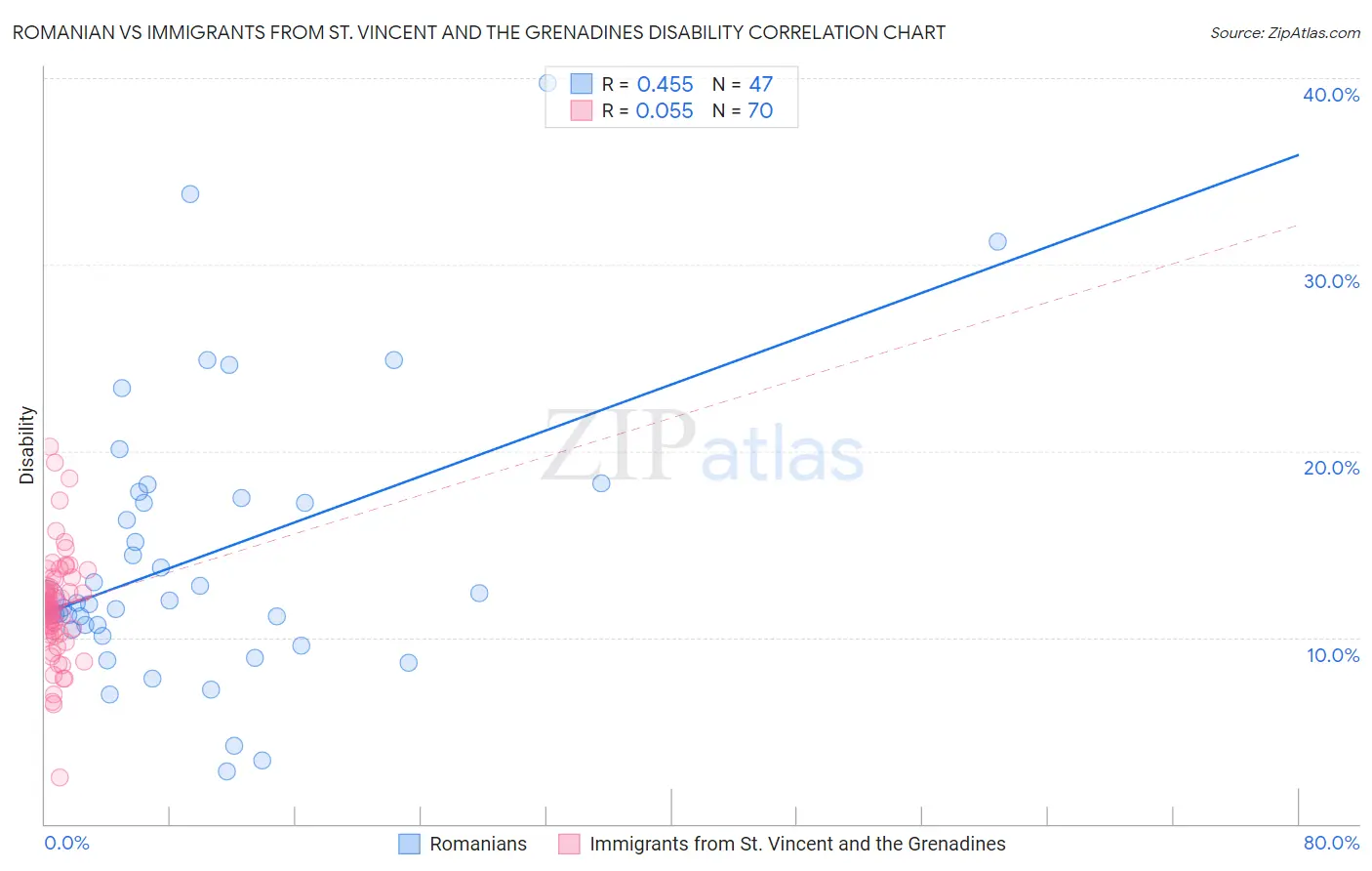 Romanian vs Immigrants from St. Vincent and the Grenadines Disability