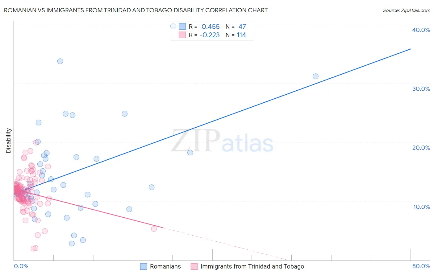 Romanian vs Immigrants from Trinidad and Tobago Disability