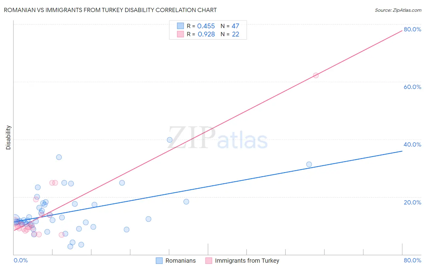 Romanian vs Immigrants from Turkey Disability