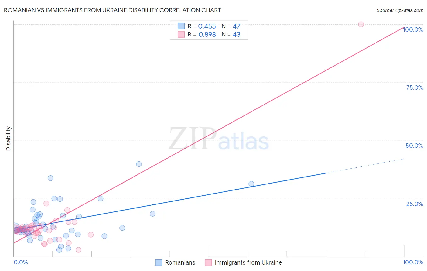 Romanian vs Immigrants from Ukraine Disability