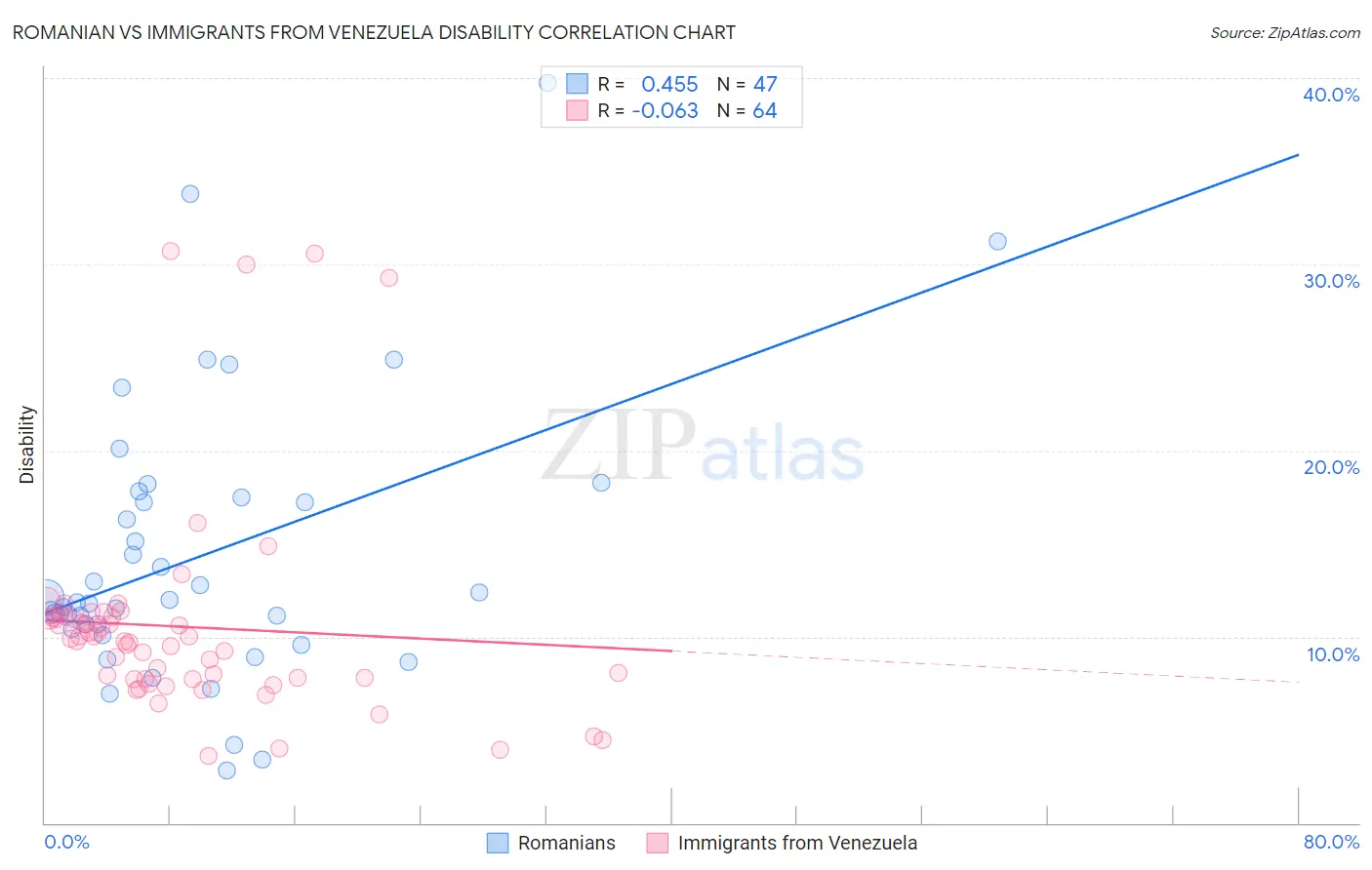 Romanian vs Immigrants from Venezuela Disability