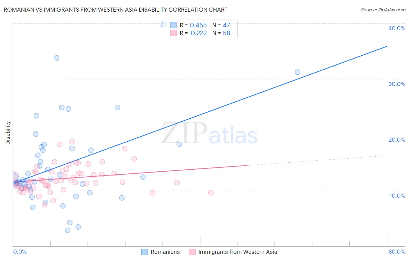 Romanian vs Immigrants from Western Asia Disability