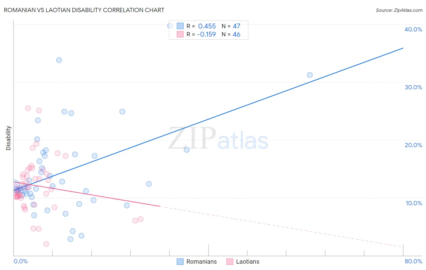Romanian vs Laotian Disability