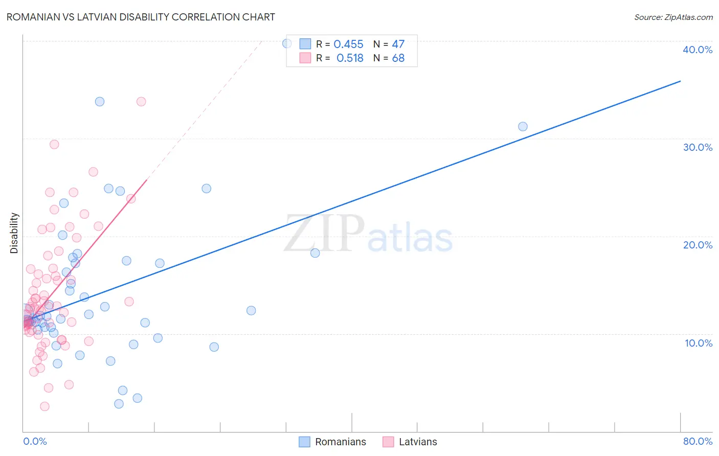 Romanian vs Latvian Disability