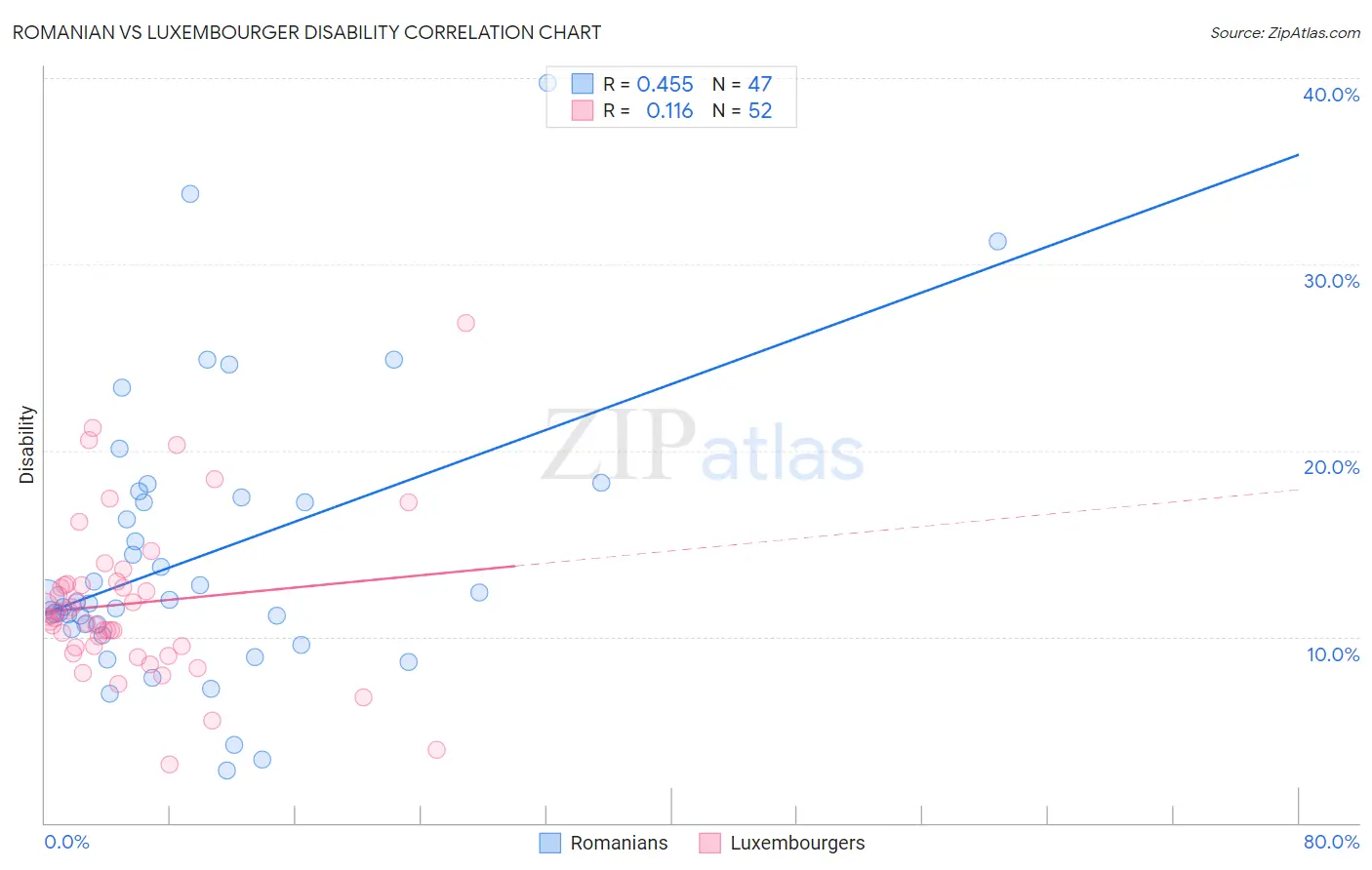 Romanian vs Luxembourger Disability
